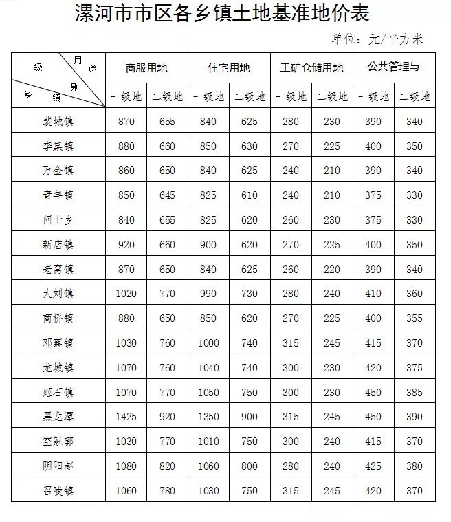漯河市区基准地价