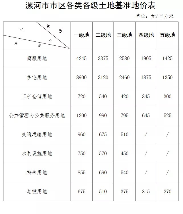 漯河市基准地价