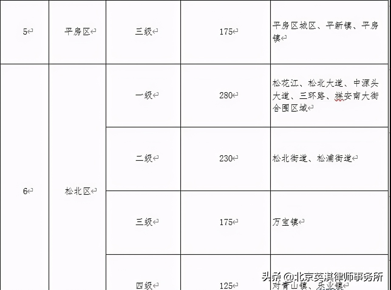 哈尔滨市公布征地区片综合地价标准