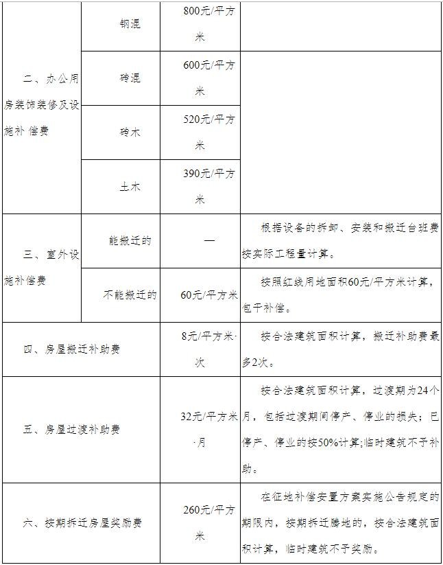 企业房屋补偿费标准2