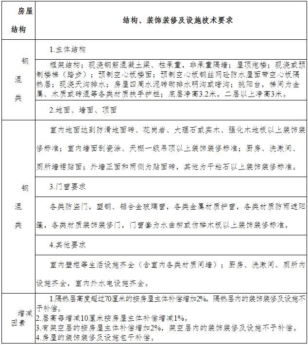 住宅房屋结构、装饰装修及设施技术要求1