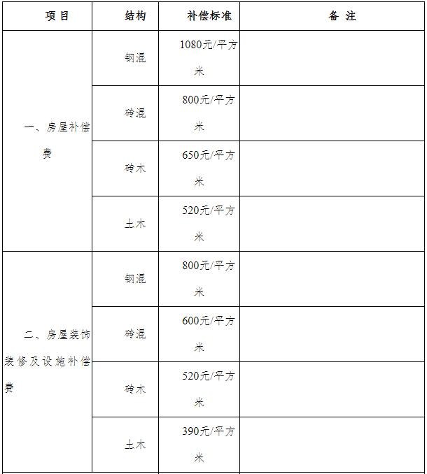 自建、统建安置住宅房屋补偿费标准1