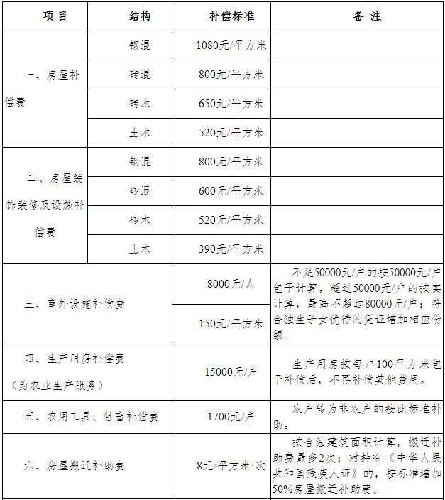 货币安置住宅房屋补偿费标准1