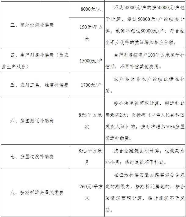 自建、统建安置住宅房屋补偿费标准2