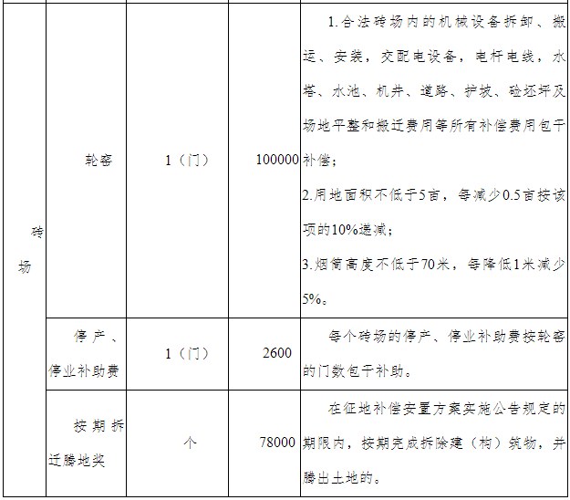 砂石场、预制场、砖场补偿补助费标准3