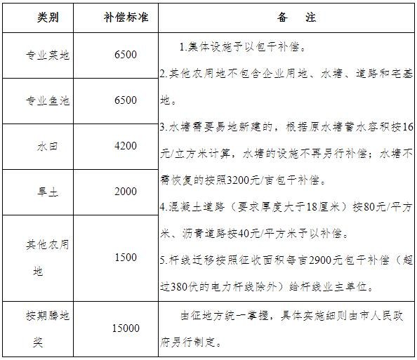 集体设施补偿费、按期腾地奖标准