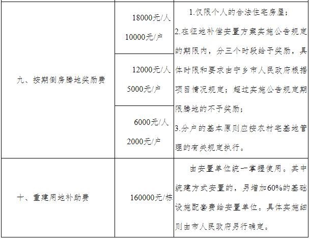 自建、统建安置住宅房屋补偿费标准3