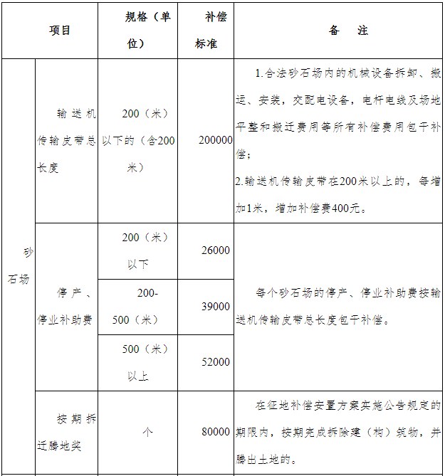 砂石场、预制场、砖场补偿补助费标准1