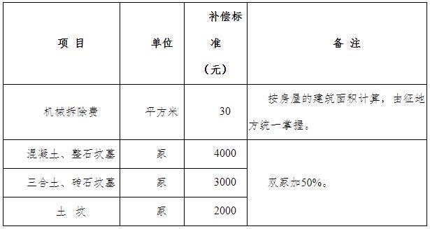 其他补助费标准