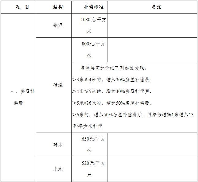 企业房屋补偿费标准1