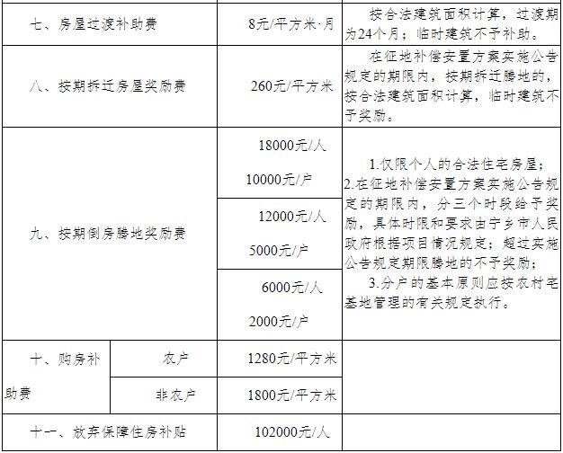 货币安置住宅房屋补偿费标准2