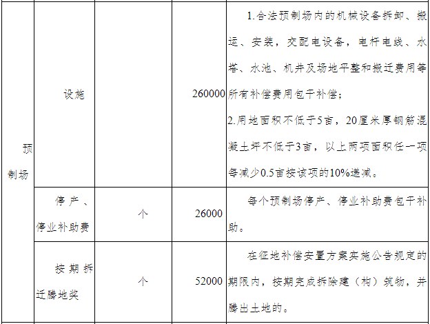 砂石场、预制场、砖场补偿补助费标准2