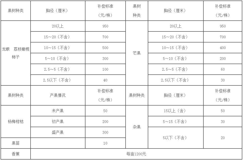 南安市电力设施建设工程征收地上物补偿标准表