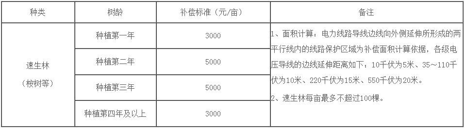 南安市电力设施建设工程架空电力线路走廊速生林补偿标准表