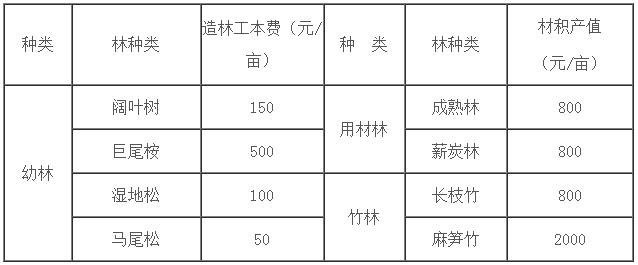南安市电力设施建设工程征收林地地上物补偿标准表