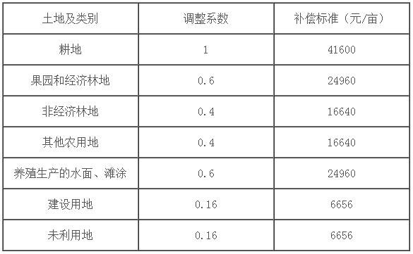 南安市电力设施建设工程征收土地补偿标准表