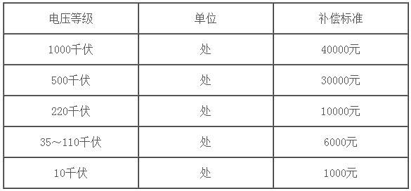 线路跨越具有合法手续的建设用地(无永久性建筑物)补偿标准