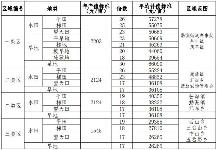 土地补偿费标准
