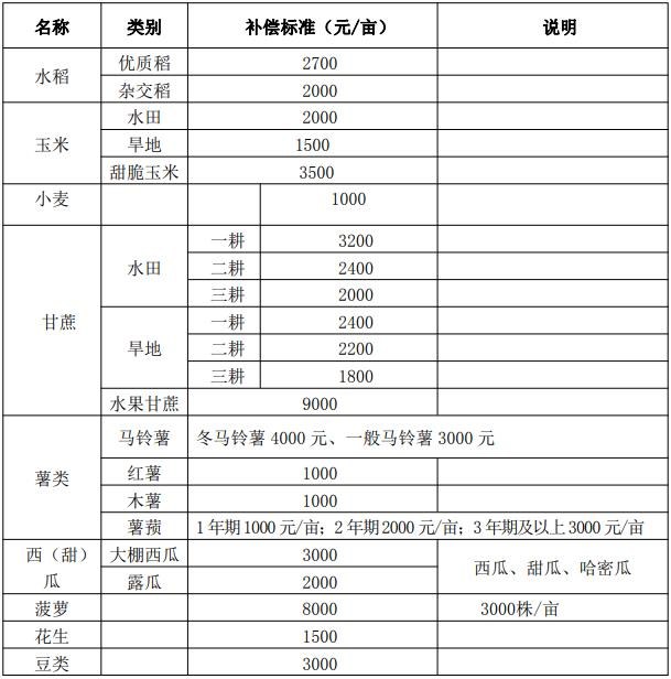 地上主要附着物补偿1