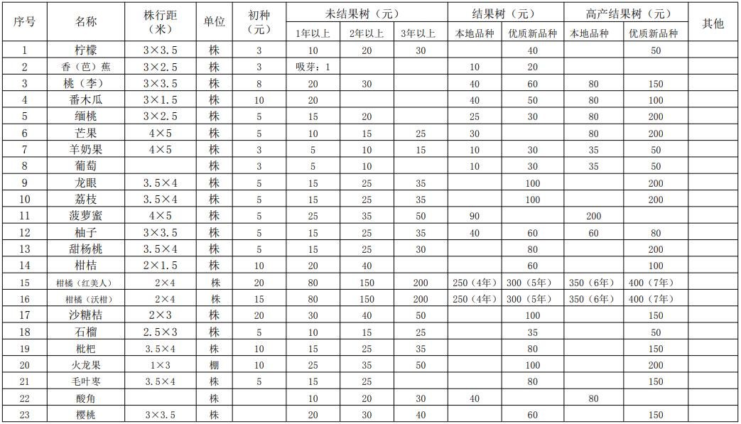 其它地面附着物补偿标准1