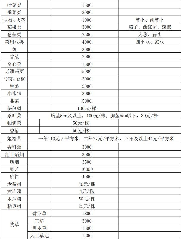 地上主要附着物补偿2