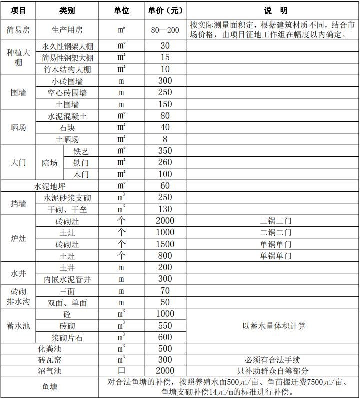 生产性用房及附属设施补偿标准
