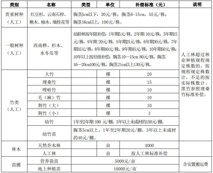 林木及附着物补偿标准