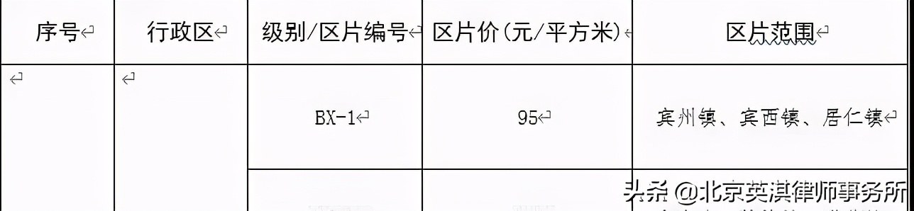 哈尔滨市公布征地区片综合地价标准