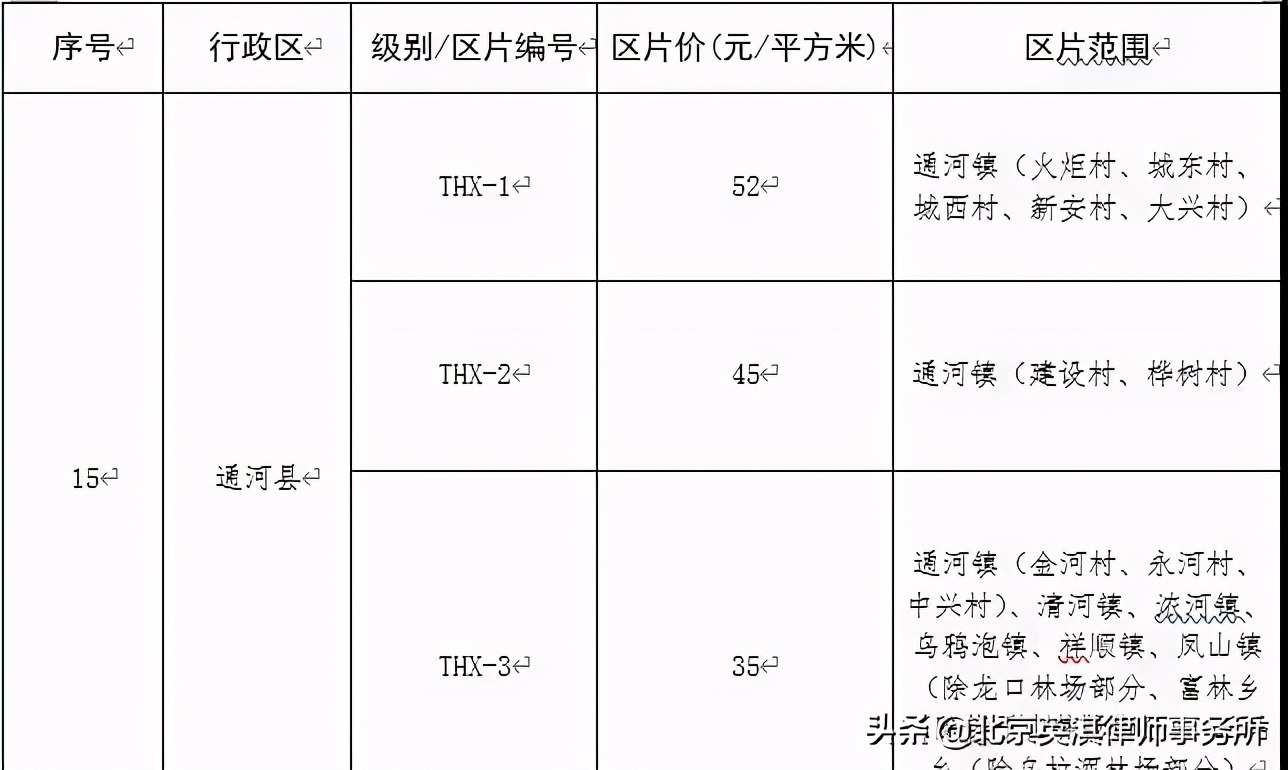 哈尔滨市公布征地区片综合地价标准