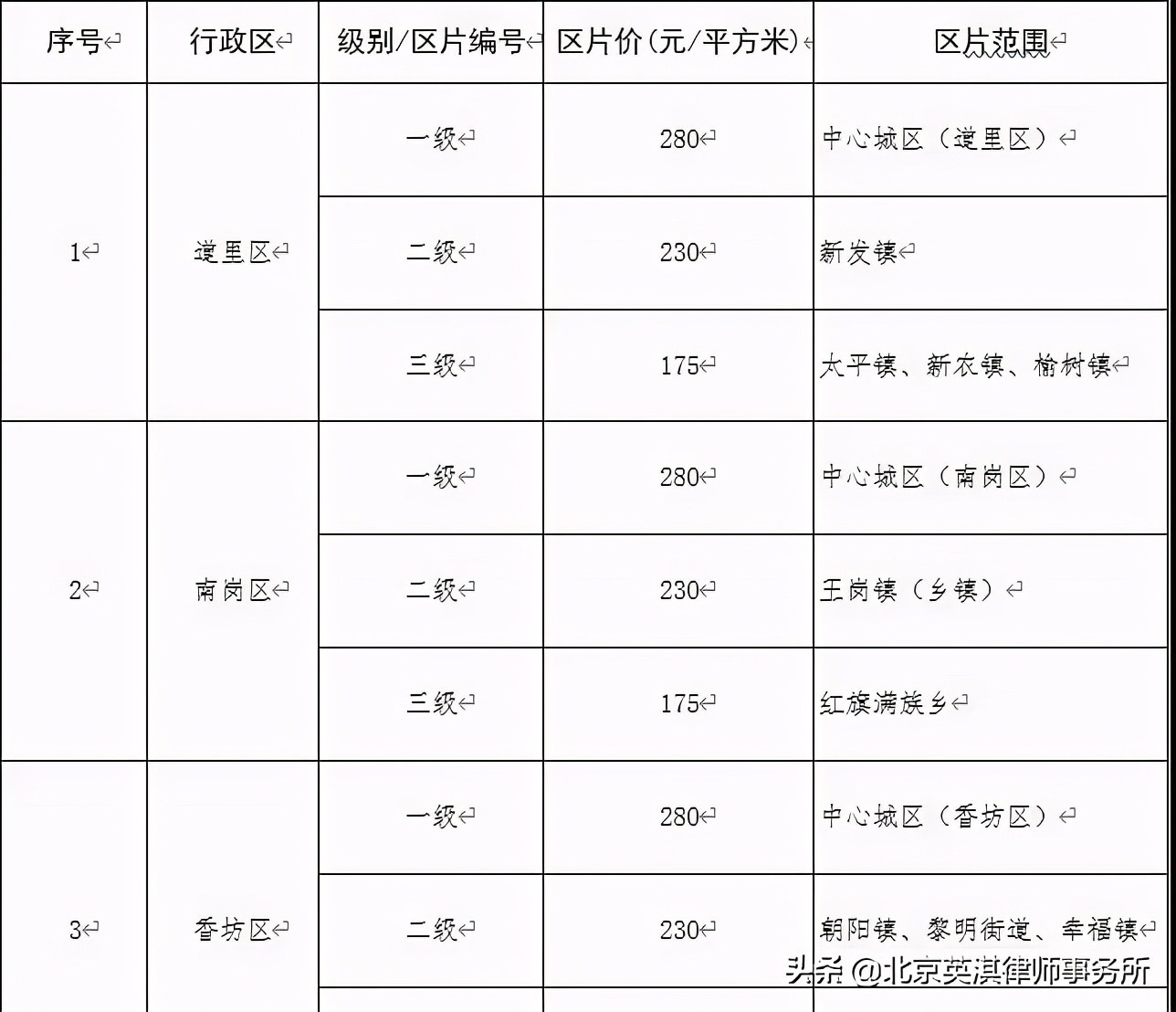 哈尔滨市公布征地区片综合地价标准