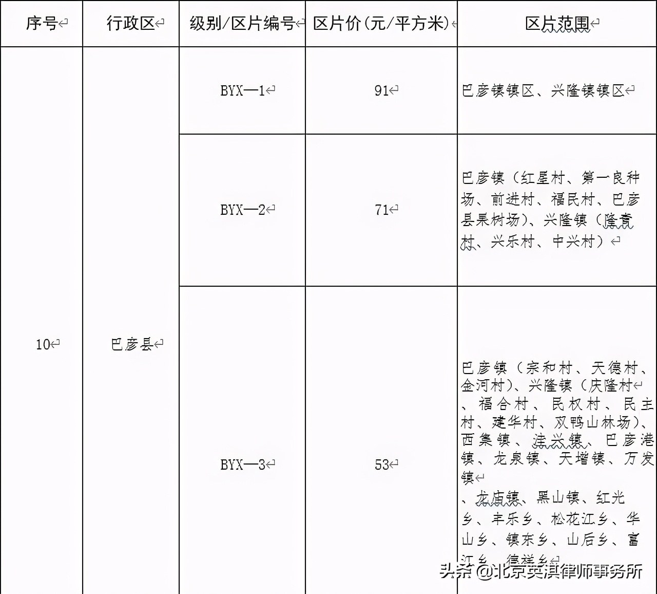 哈尔滨市公布征地区片综合地价标准